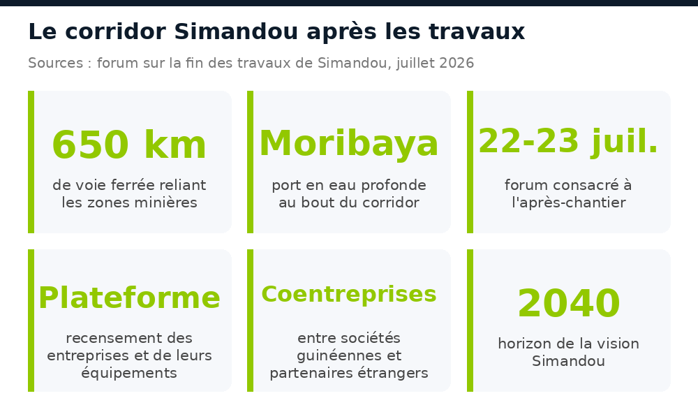 Repères du corridor Simandou : 650 km de voie ferrée, port de Moribaya, horizon 2040