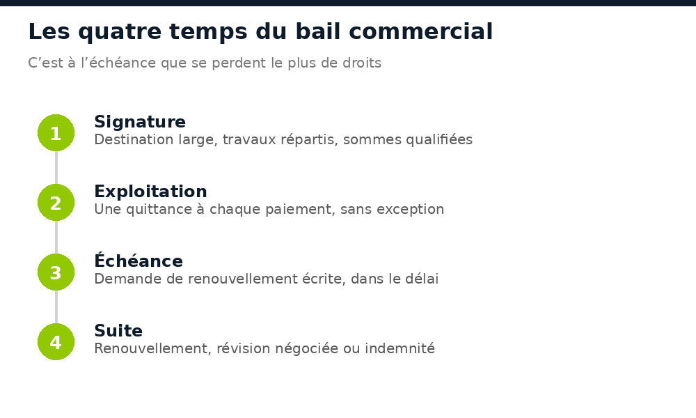 Les quatre étapes de la vie d’un bail commercial à Conakry, de la signature à l’échéance
