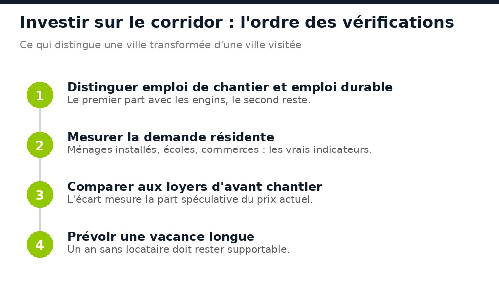 Quatre vérifications avant d'investir dans l'immobilier sur le corridor Simandou