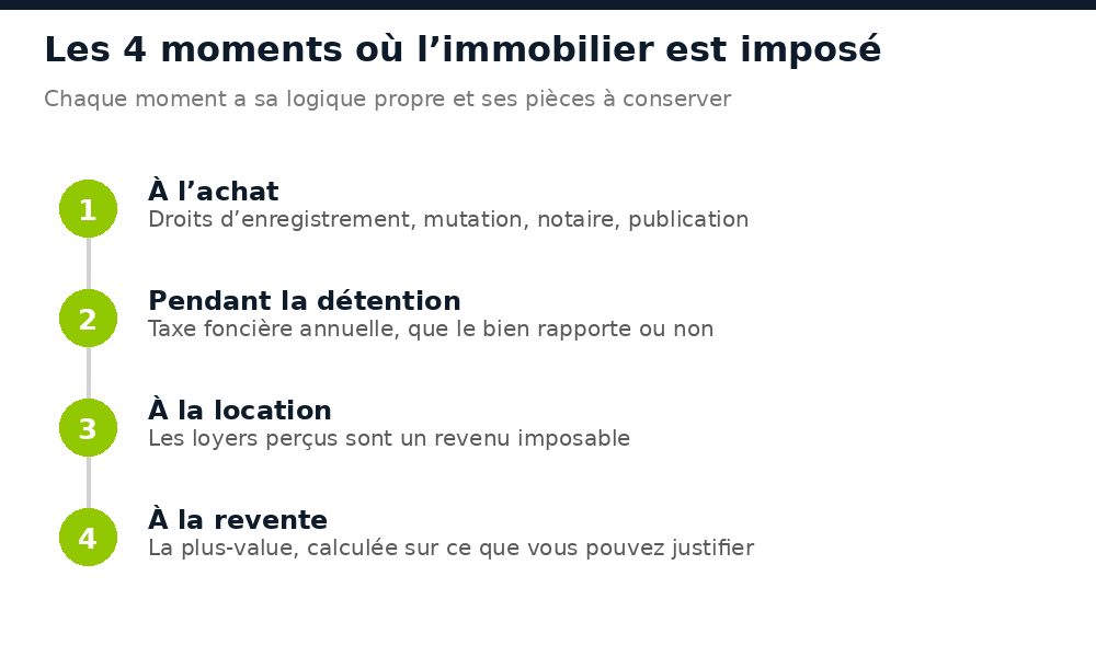 Les quatre moments où l’immobilier est imposé en Guinée : achat, détention, location, revente