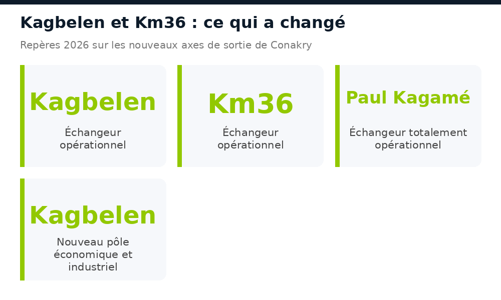 Chiffres clés des échangeurs de Kagbelen, Km36 et Paul Kagamé à Conakry en 2026