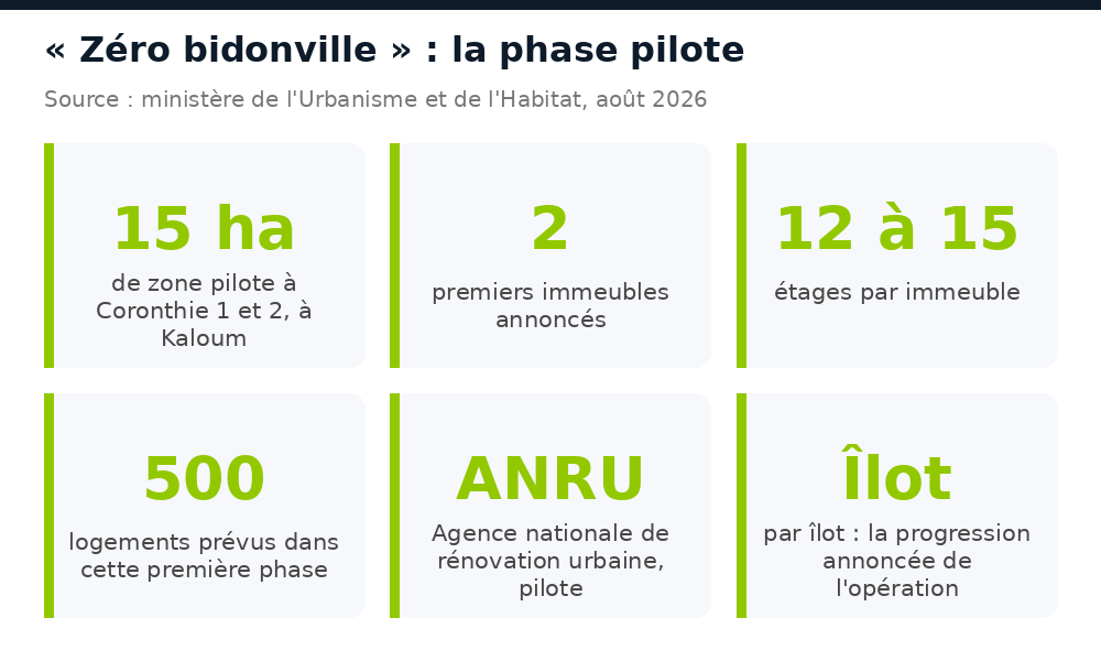 Chiffres de la phase pilote Zéro bidonville : 15 ha, 2 immeubles, 12 à 15 étages, 500 logements