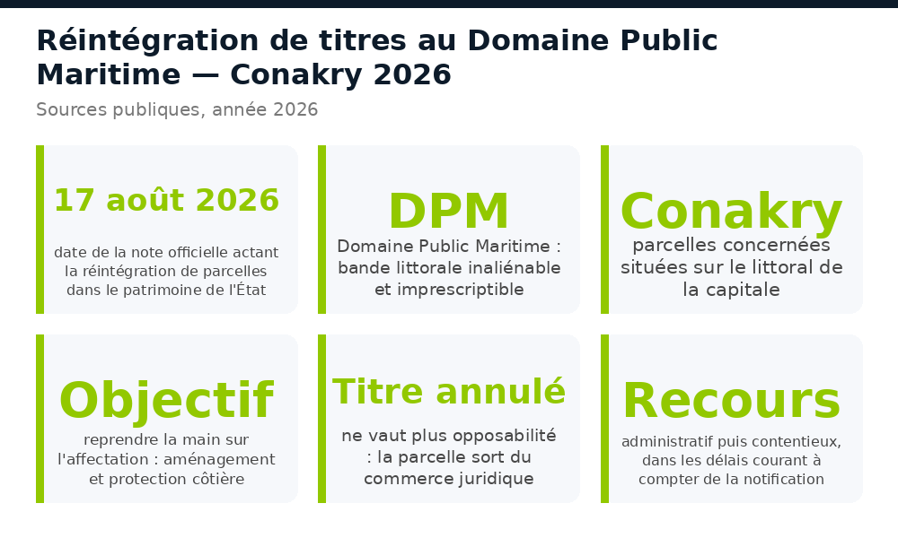 Points clés de la réintégration de titres au Domaine Public Maritime à Conakry : note du 17 août 2026, DPM, recours