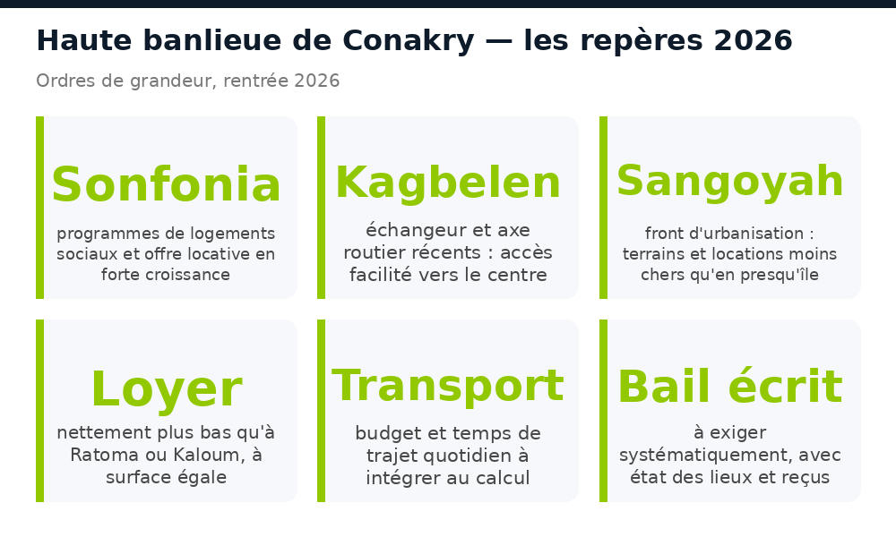 Repères 2026 pour la haute banlieue de Conakry : Sonfonia, Kagbelen, Sangoyah, loyers et transport