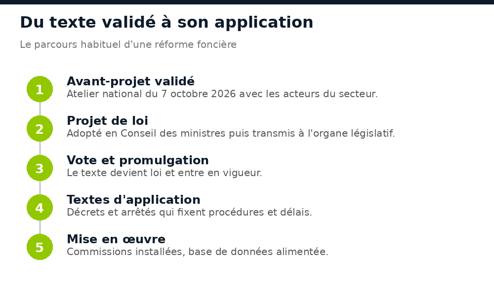 Étapes d'une réforme foncière en Guinée, de l'avant-projet aux textes d'application
