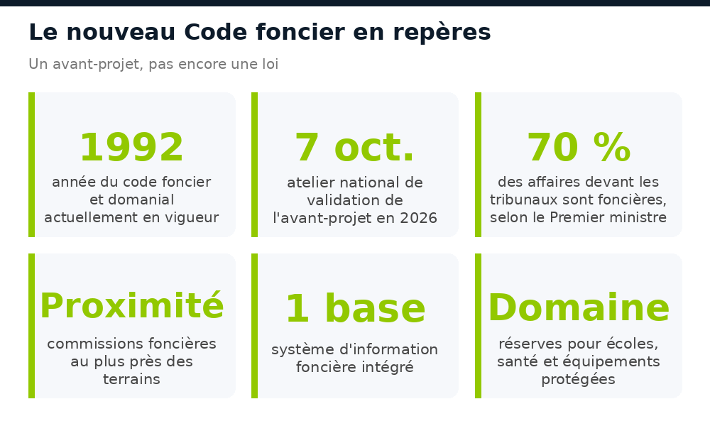 Repères sur l'avant-projet de Code foncier et domanial de Guinée et le code de 1992